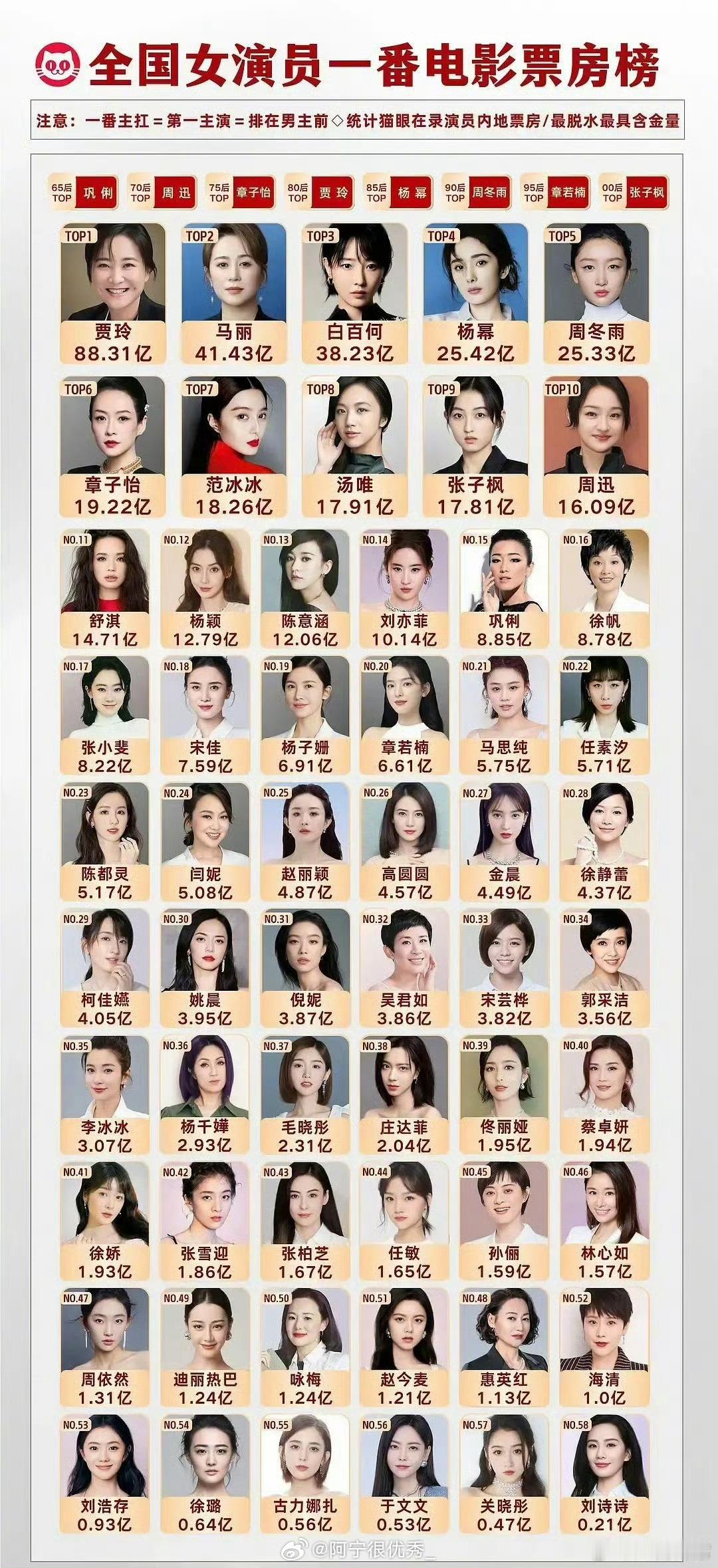 女演员一番电影票房榜 ​​​