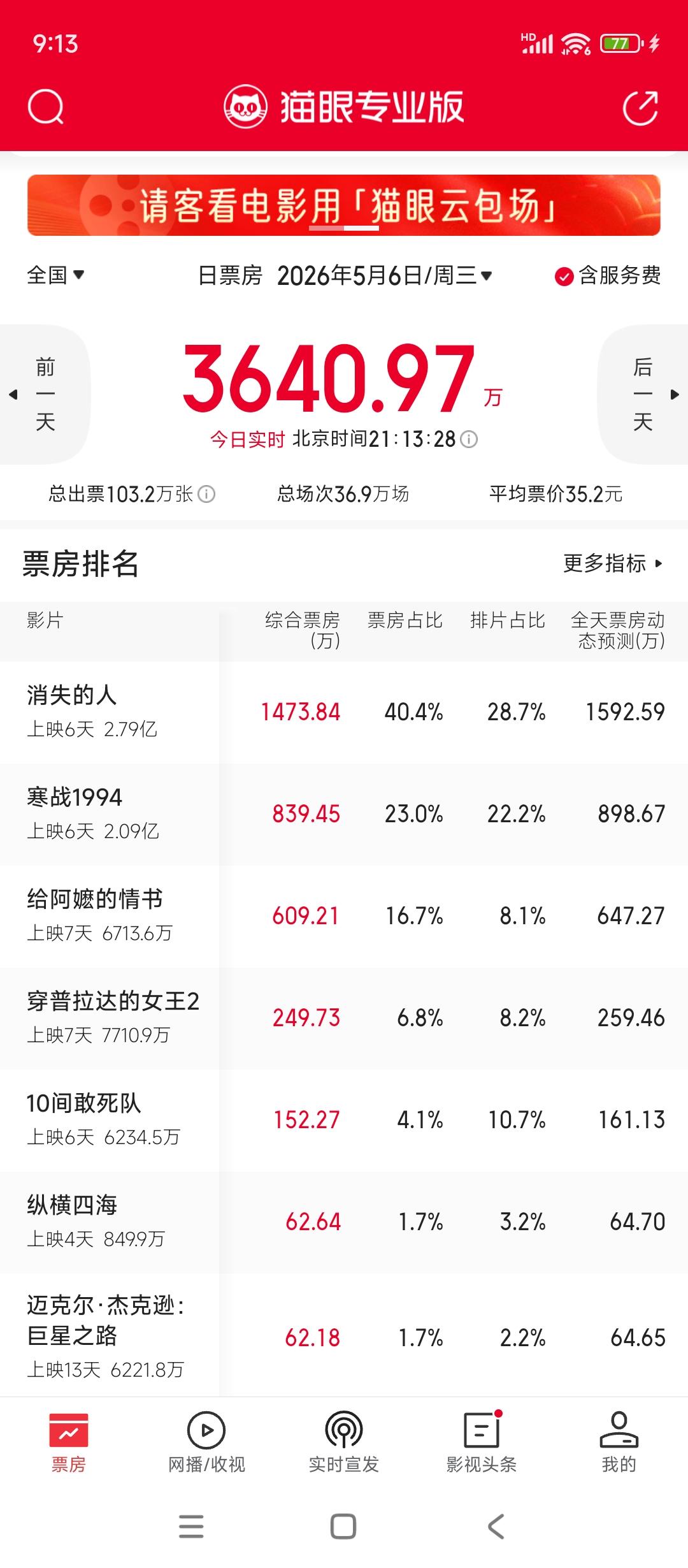 港片《寒战1994》借着前作系列的口碑，以及一些老戏骨周润发，郭富城等人的鼎力支