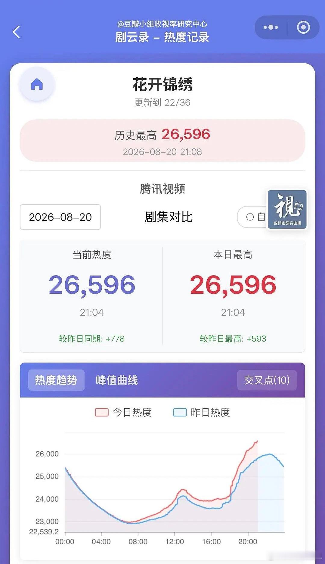 无人在意的角落花开锦绣今晚直指27000，明晚28000，周六29000，周日破