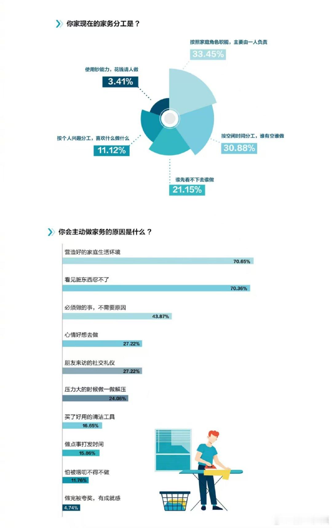【家务潜规则谁忍不了谁做】家务分工，其实是一场“忍耐力”的PK。最劝退的家务排行