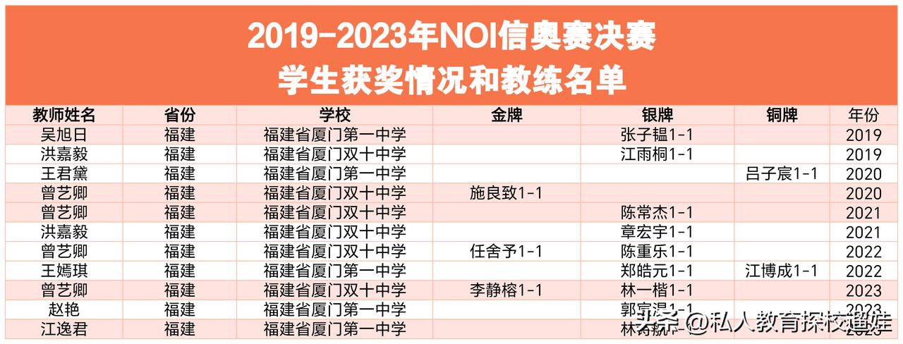 3金9银2铜，近5年厦门信奥赛NOI决赛成绩，3金9银2铜。这些娃绝对是厦门信奥