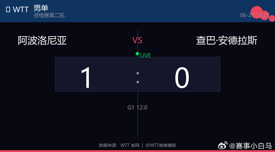 🏓 男单  |  资格赛第二轮 阿波洛尼亚 1  :  0 查巴·安德拉斯 第