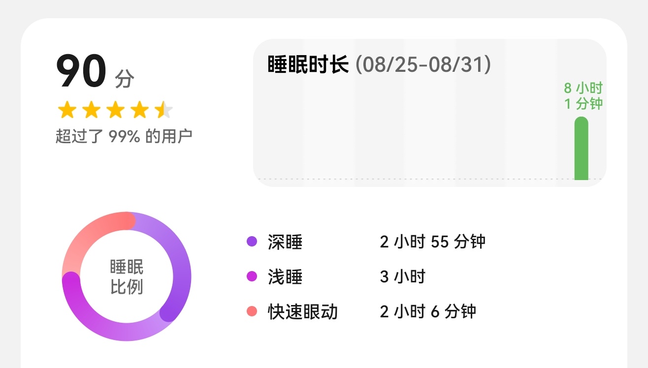 感觉已经有好几年没睡过八个小时了而且这次深度睡眠时长接近三个小时 ​​​