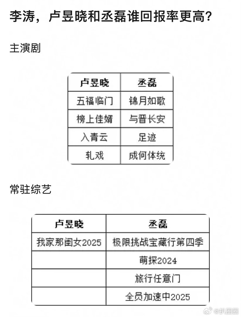 卢昱晓和丞磊谁回报率更高～