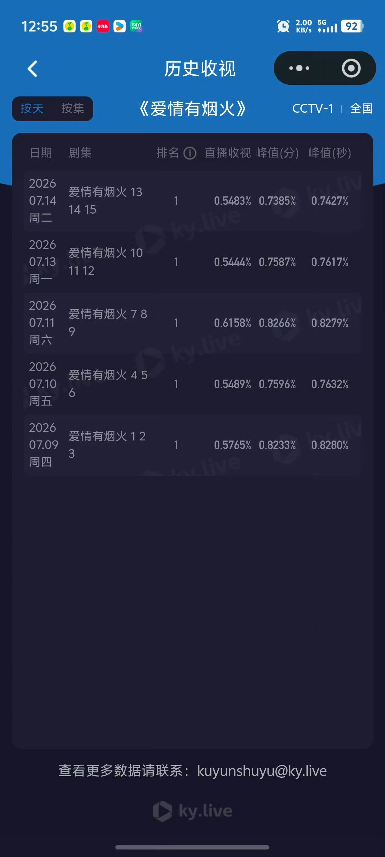 电视剧爱情有烟火  7月14日爱情有烟火酷云实时收视TOP1，每日峰值收视率（秒