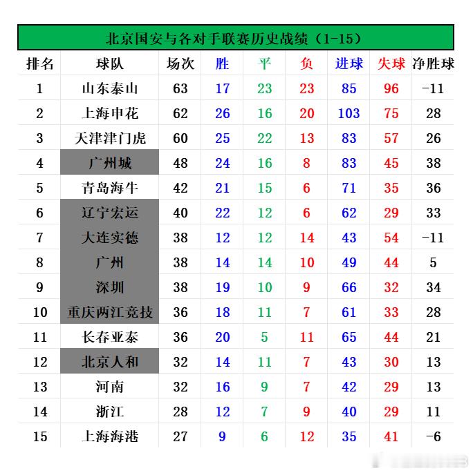 北京国安与各对手联赛历史战绩：山东泰山、上海申花、天津津门虎交手次数列前三甲。1