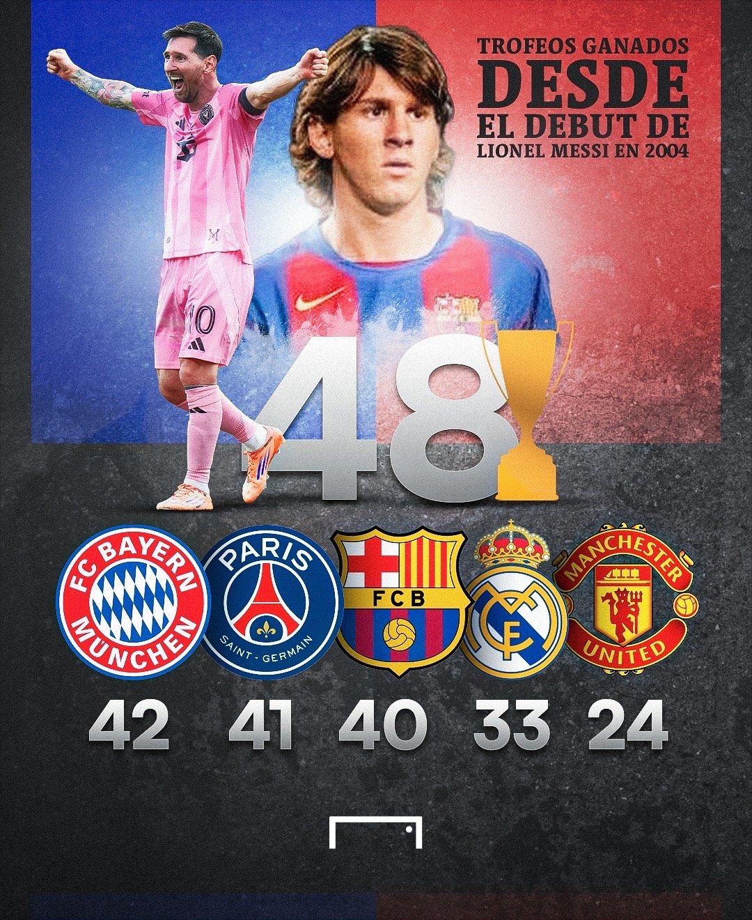 好家伙😄这都不能和人比了…🏆4️⃣8️⃣🚨GOAL：“梅西赢得了他的第48