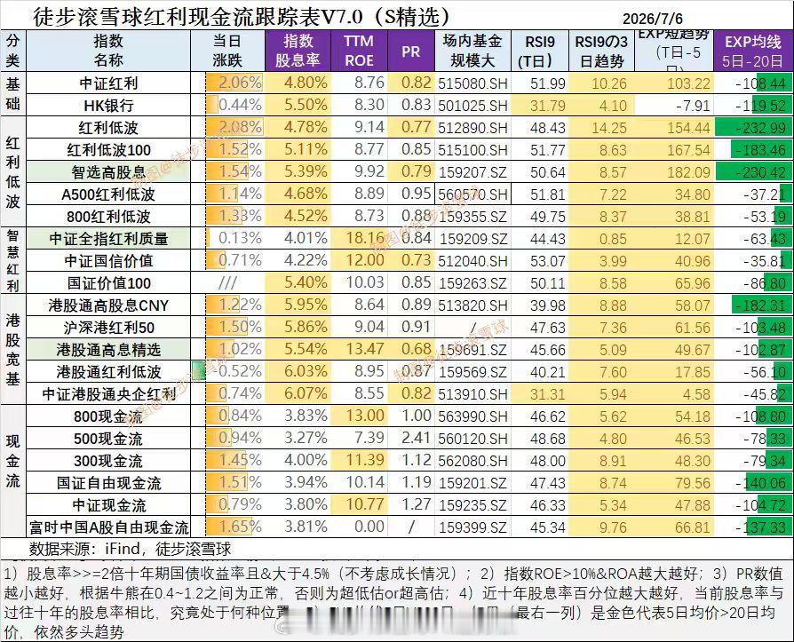 红利AI基金etf 红利现金流核心日报7月6日:科技持续回调，银行有色煤炭电力带