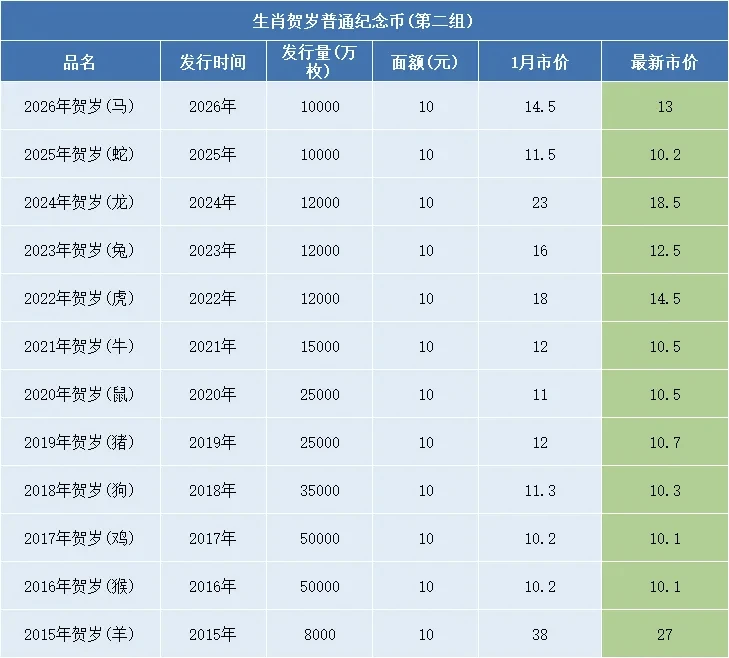二轮生肖币行情