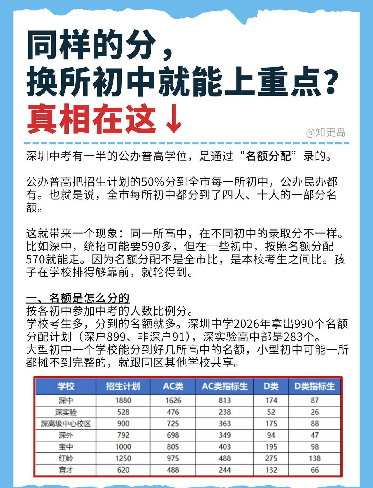 深圳中考名额分配，很多家长理解错了！
不是换个初中就能低分捡漏四大🥺
一半公办