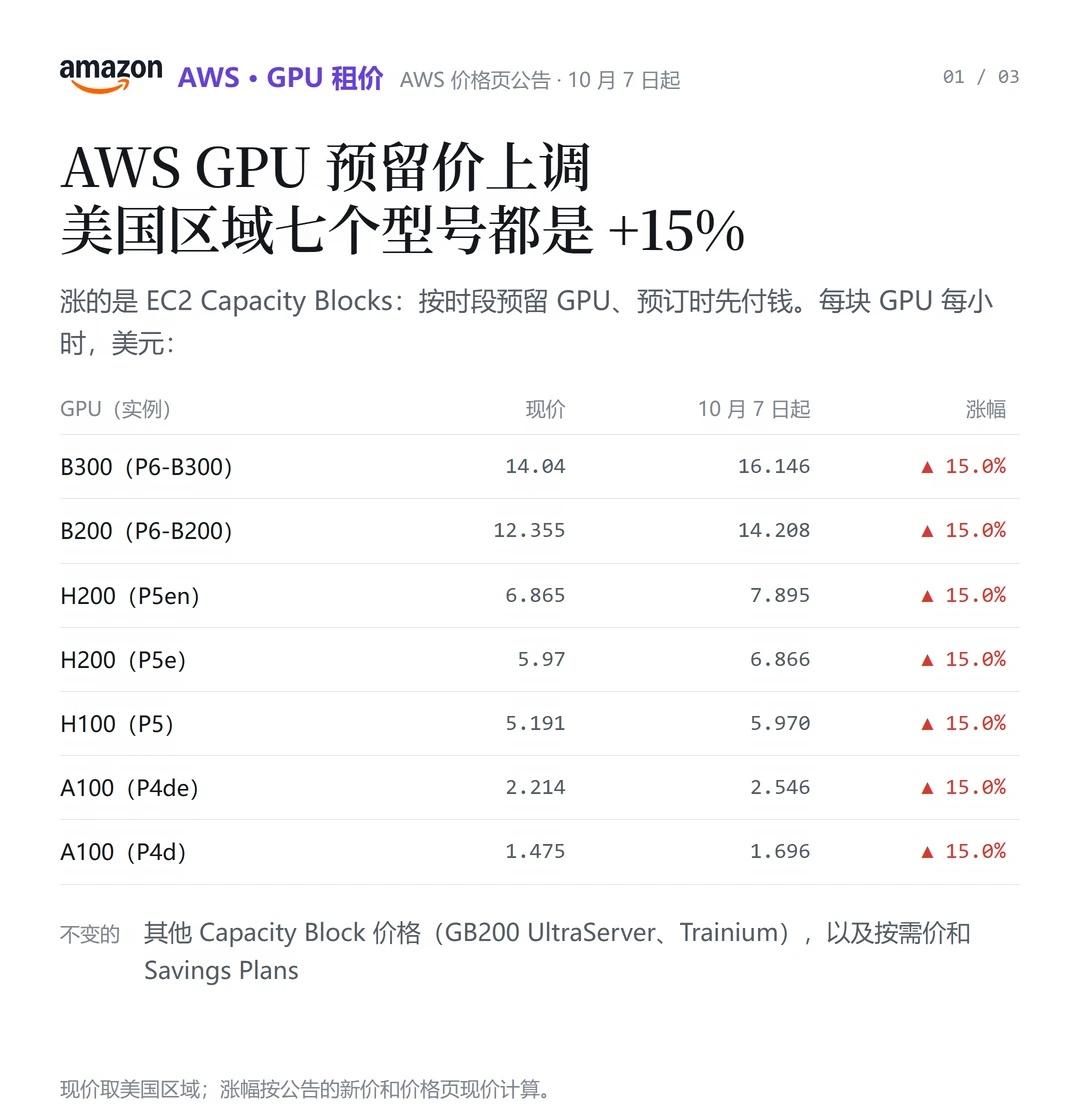 AWS GPU预留价10月7日起涨15%
AWS在官网价格页发了公告：10月7日