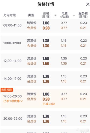 猛然发现，重庆地区这边外面的商业桩在元旦之后普遍都有涨价，像这个站点之前一块以下