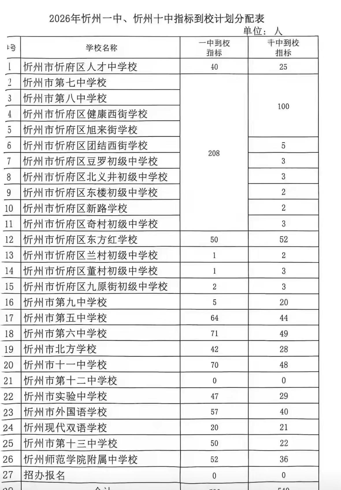 2026忻州一中、十中指标到校表通俗解读