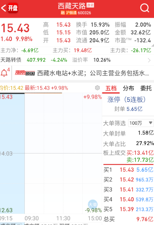 $西藏天路 sh600326$ 这个跑大单了，看看能吸多少头铁资金。 ​​​