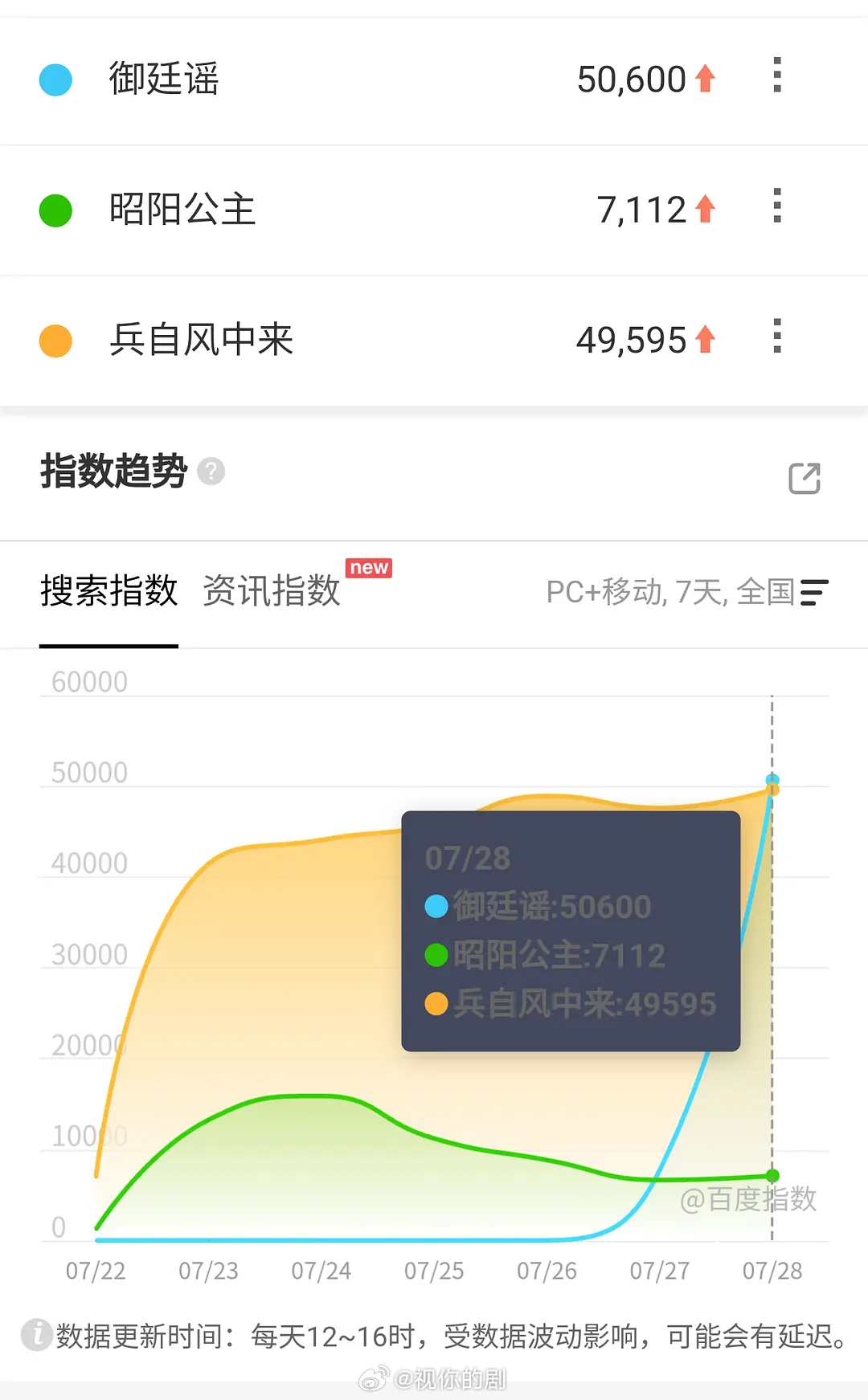 7.28百指御廷谣首日5万，无预热空降，看次日能翻多少倍九门播前两天，5900+