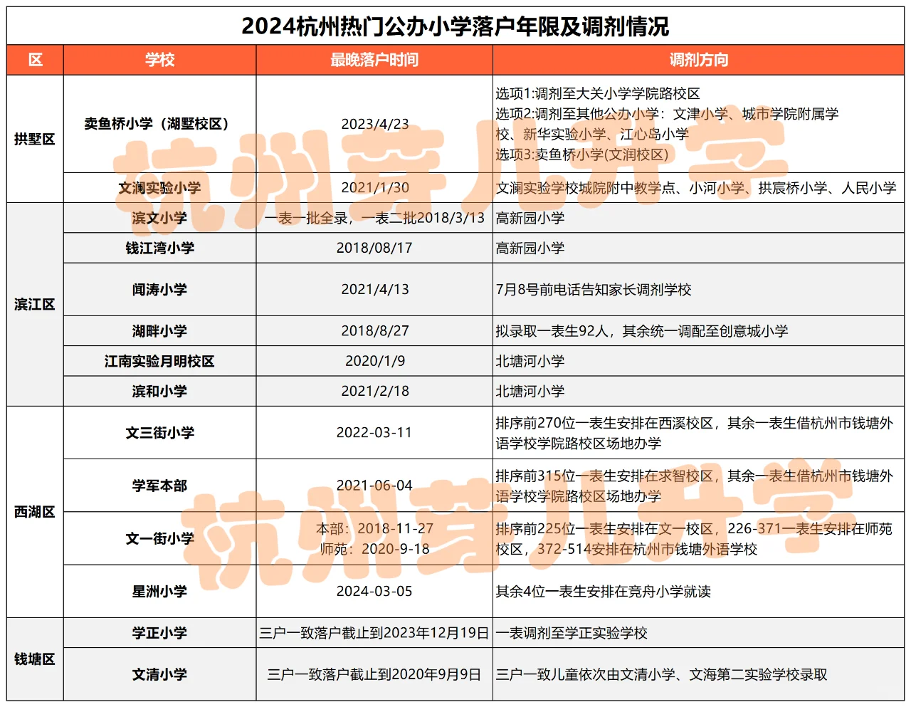 最长6年！杭州14+热门公办小学落户年限汇总