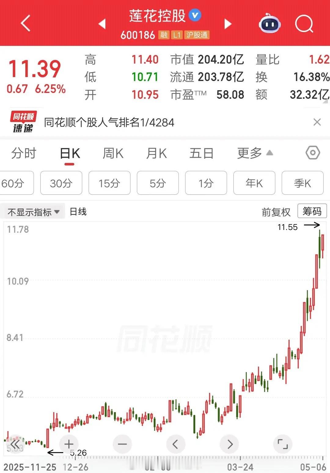 一位黑龙江的股民，今天梭哈了莲花控股，大概买了30多万块，成本价11.14元。身