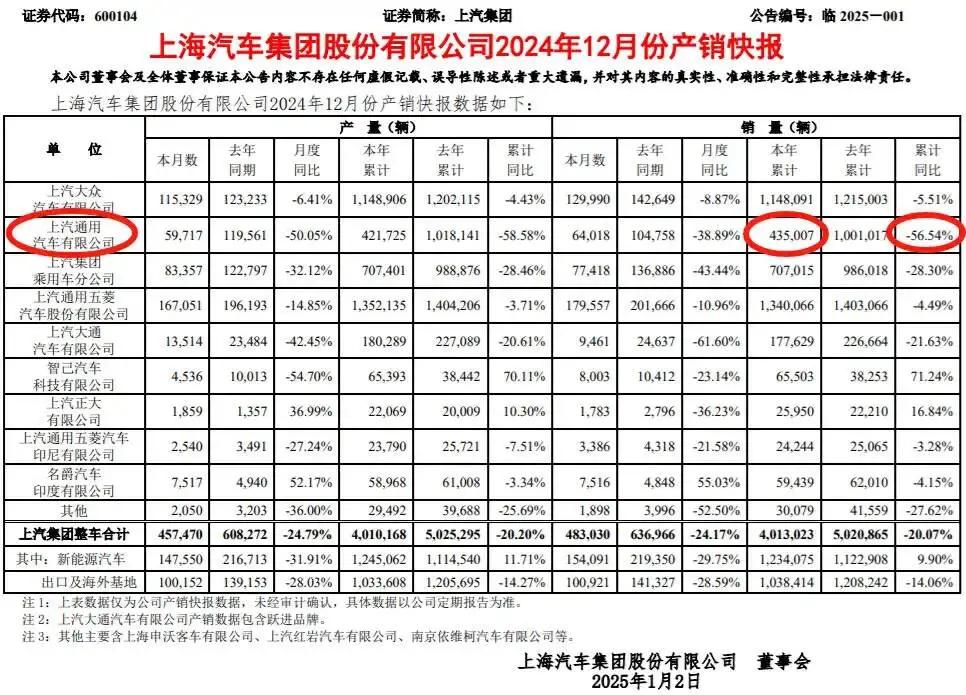 汽车产业竞争的白热化，从上汽集团这张快报可以看出。集团下降20.07%，其中上海