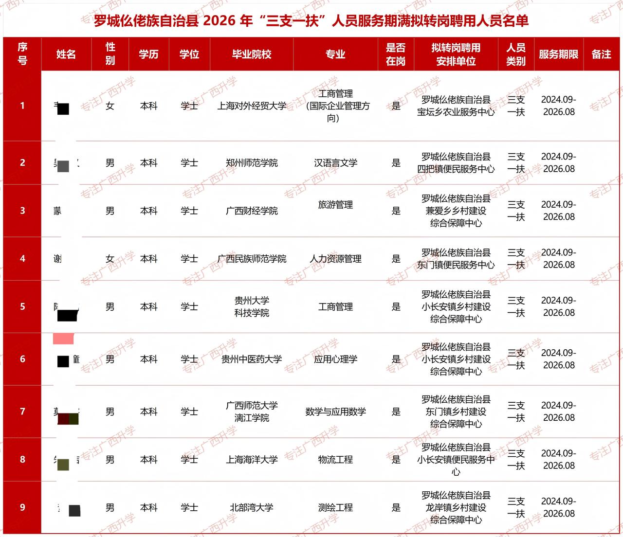 罗城仫佬族自治县2026年“三支一扶”人员服务期满拟转岗聘用人员公示——
