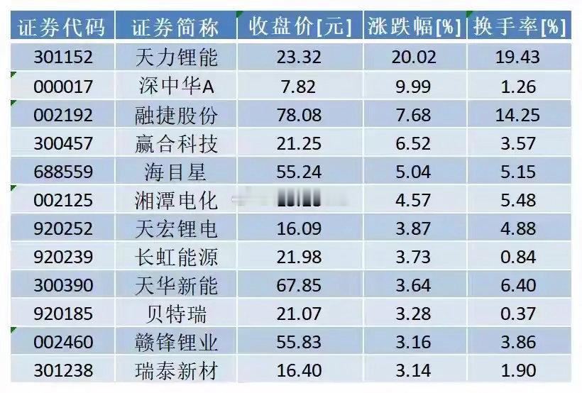 锂电这条线今天算是迎来一波集体修复。天力锂能直接20cm冲在最前面，打出标杆效应