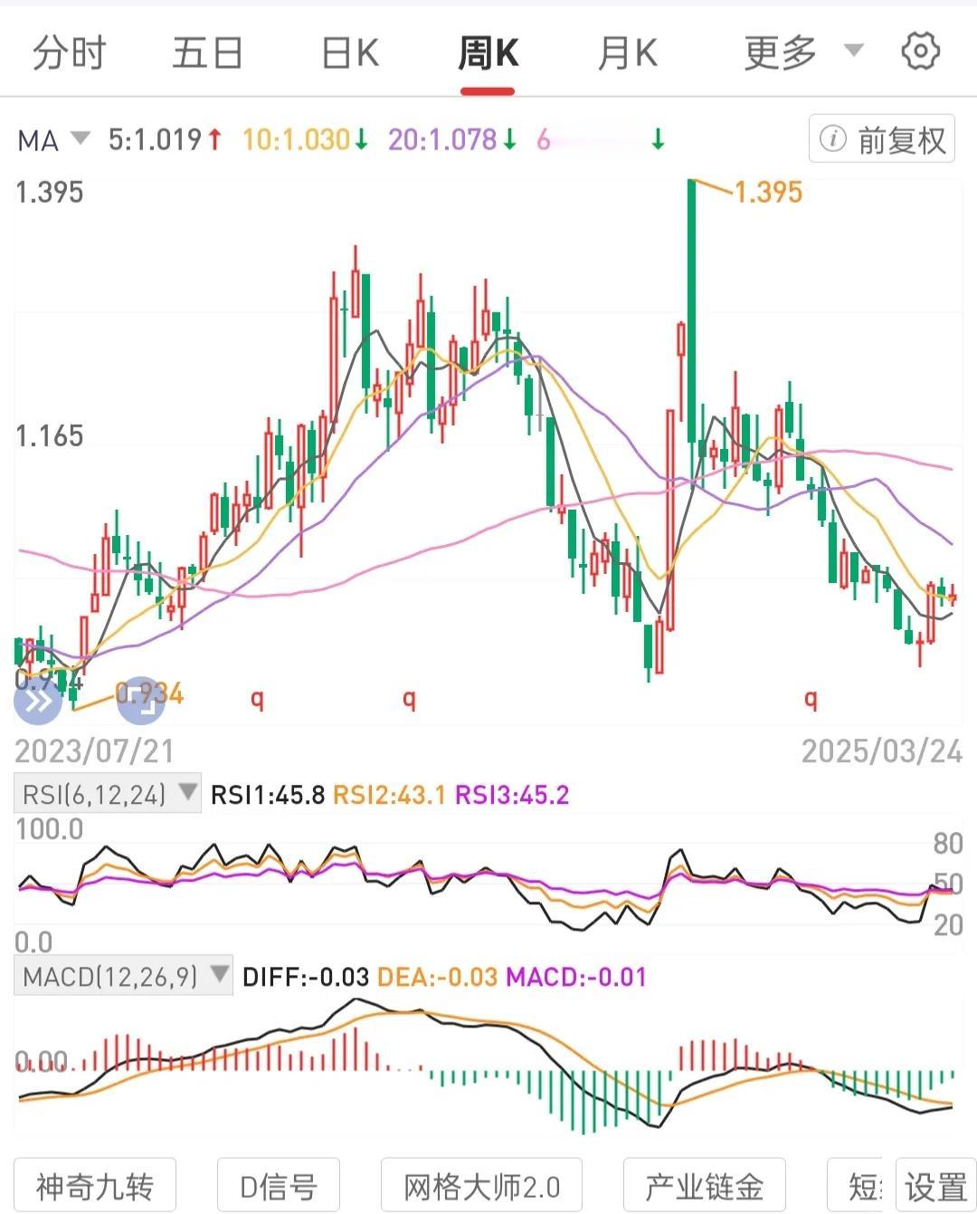 重复复盘周线级别(60分钟线)趋势形态，能够理解，熟悉和驾驭具体标的运营。
一种