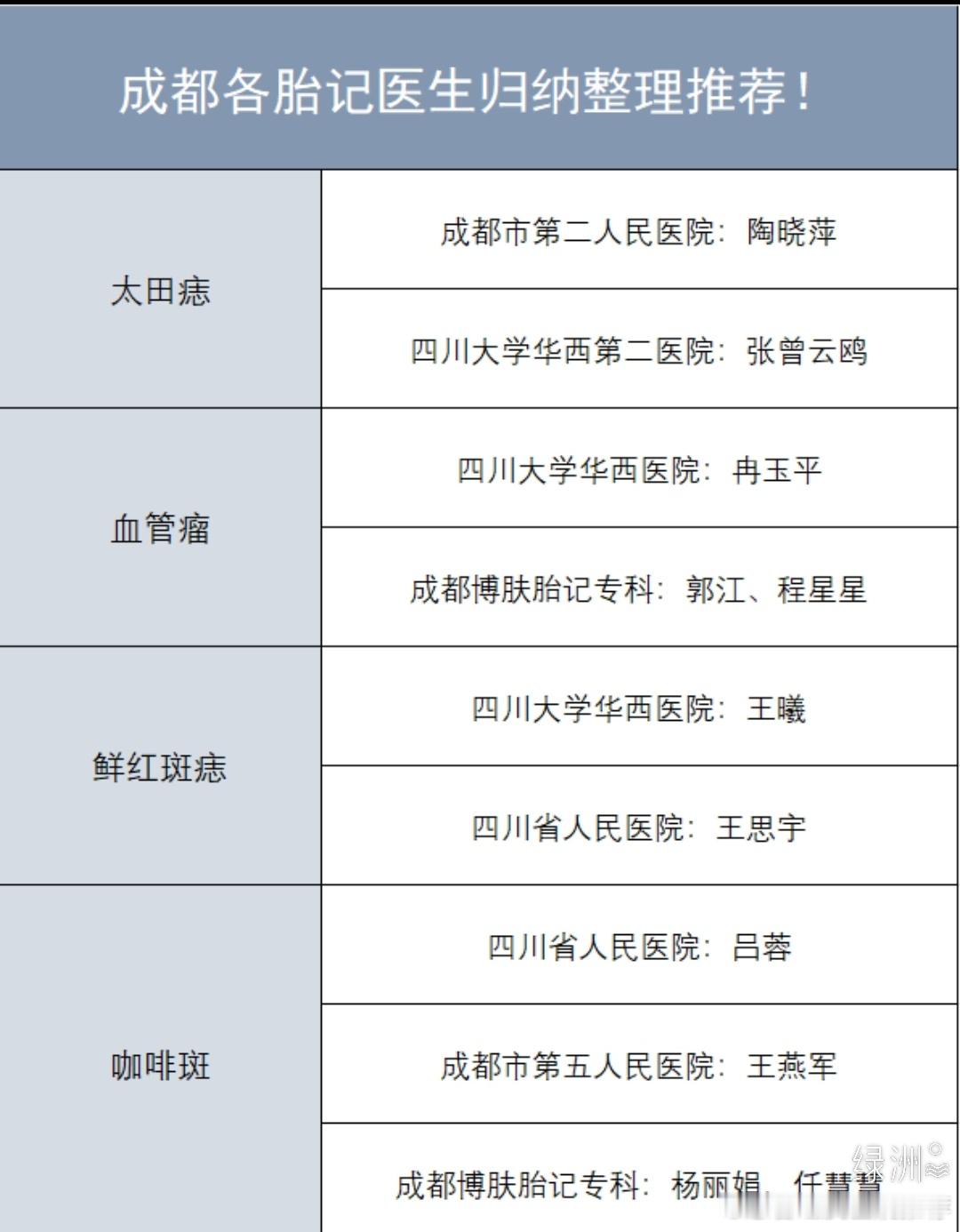 成都各胎记医生归纳整理推荐 花时间根据胎记种类整理了一份看诊医生名单出来，个人整