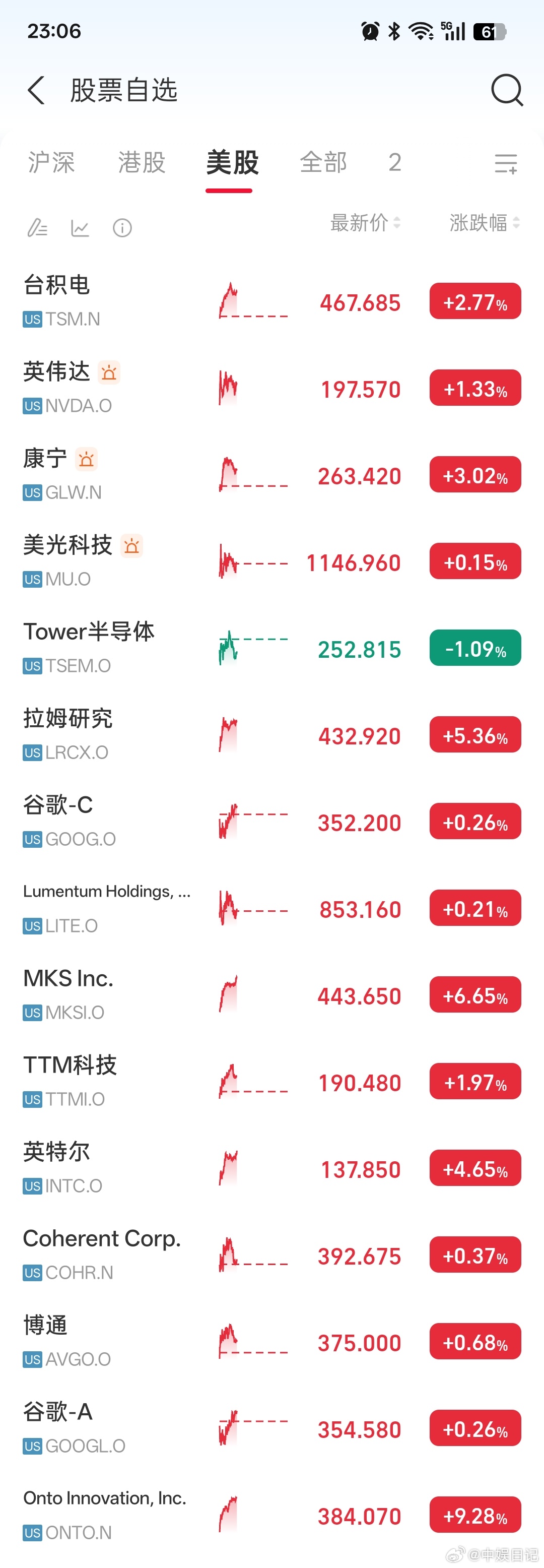 今晚美股半导体全线飘红太惊喜了！自选里大半只都在涨，Onto直接快涨10个点，M