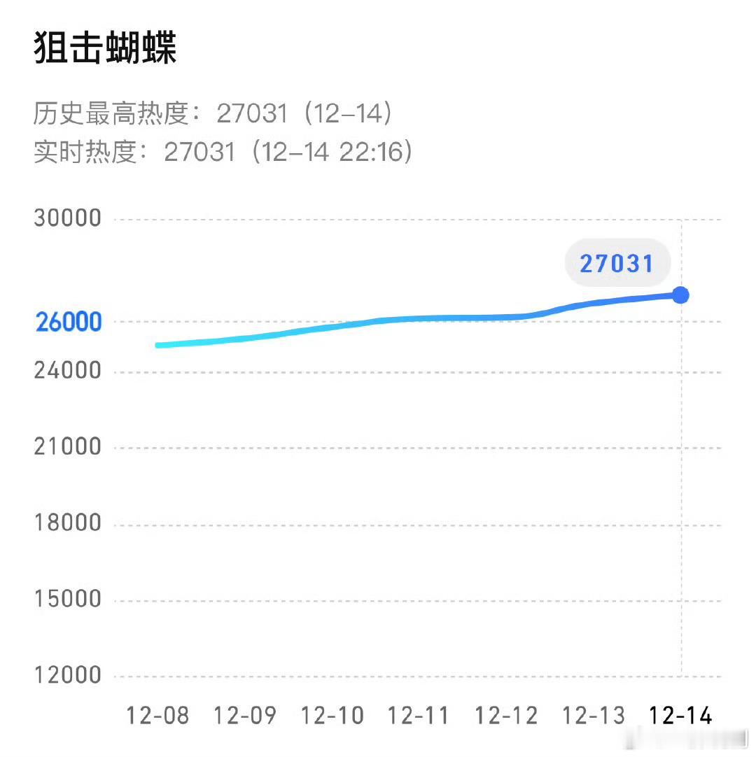 ！狙击蝴蝶热度破27000了！ 狙击蝴蝶