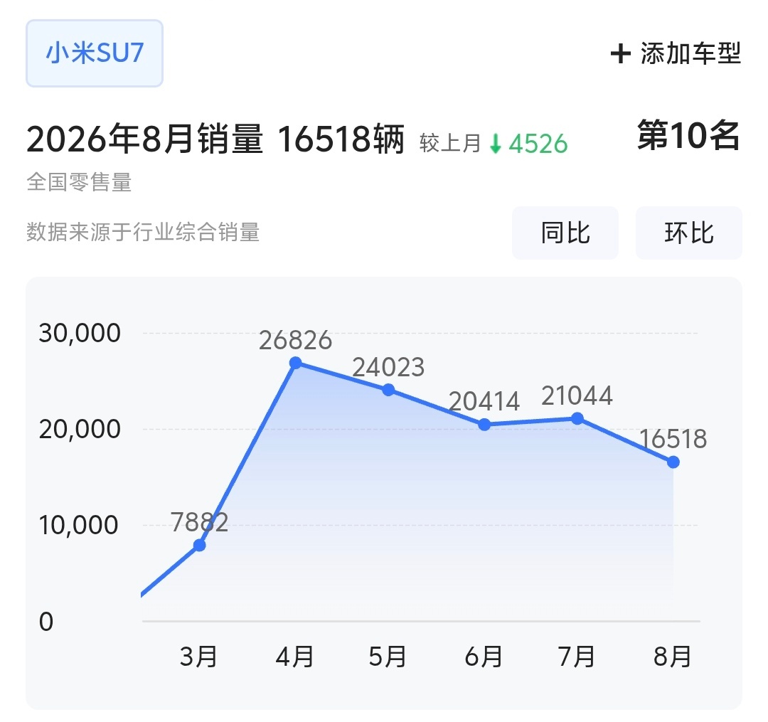 小米SU7怎么了？新一代小米SU7今年3月19日才上市啊。- ​​​