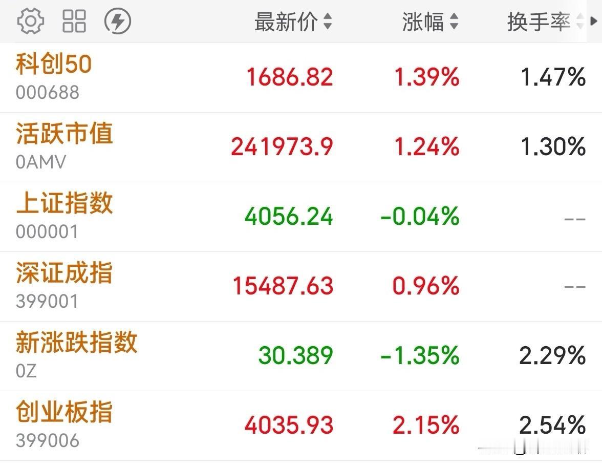 先说结论：今天上午继续上演极致抱团，可以说是典型的“结构性抱团2.0”，并且存量