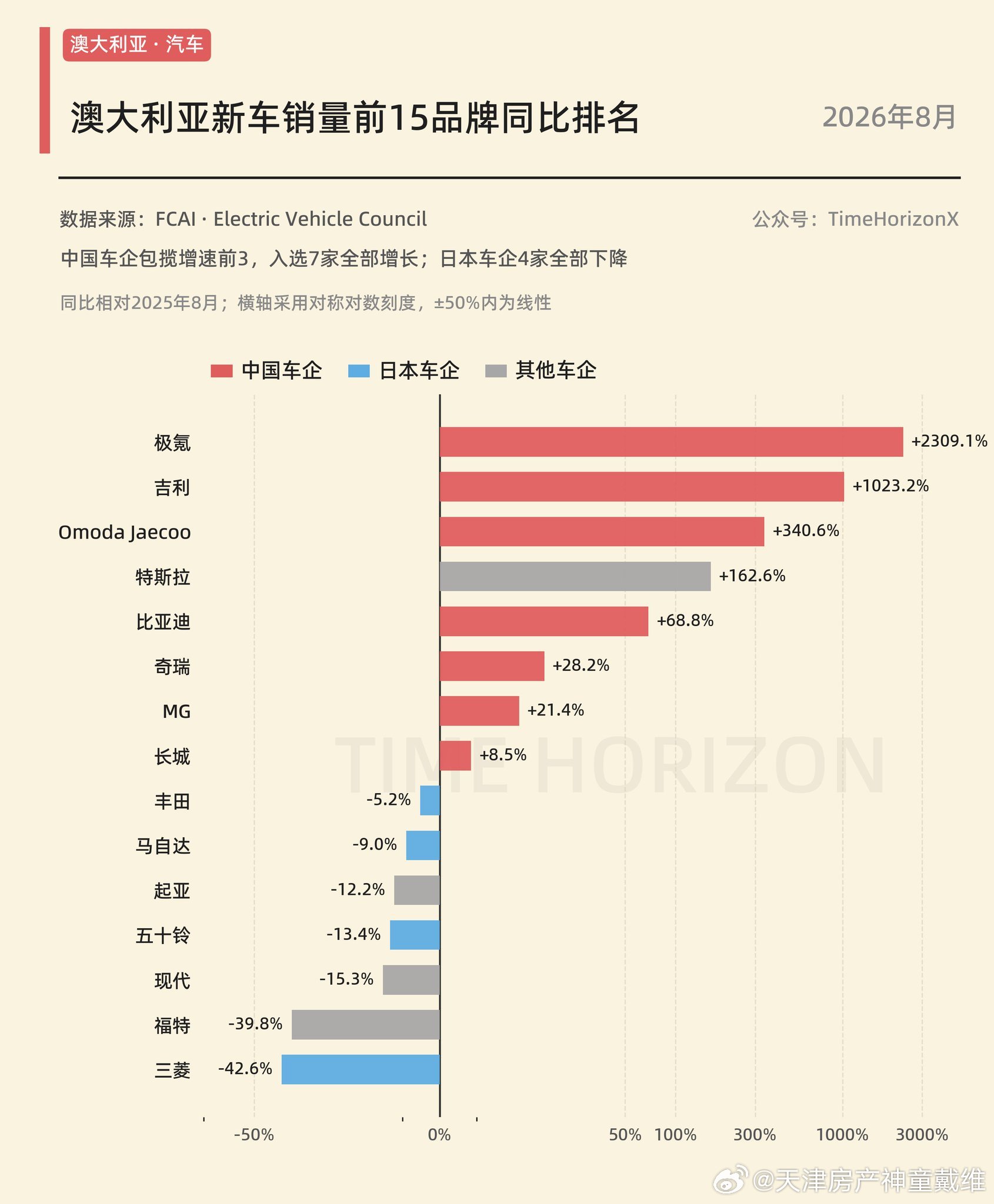 日本经济会很差在国际市场上汽车已经肉眼可见干不过中国了 ​​​