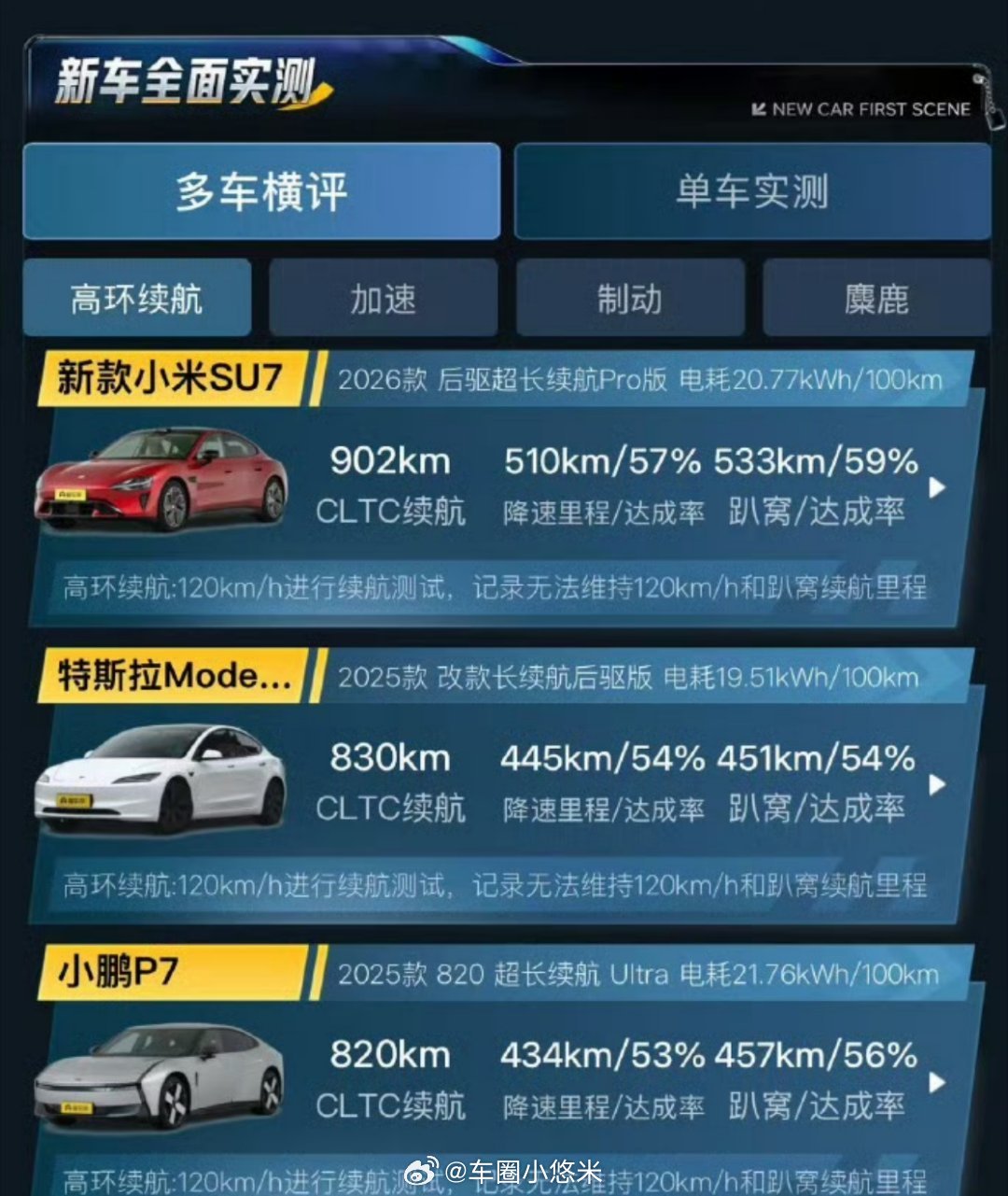 懂车帝实测小米新SU7Pro新SU7 Pro在120km/h匀速、375kg载重