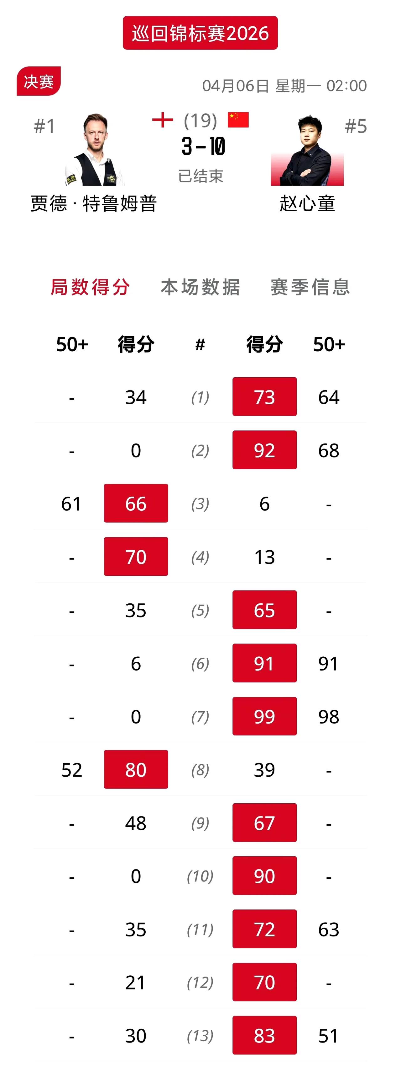 赵心童豪取赛季第四冠！这比赛看的真带劲，即使面对世界第一特鲁姆普依然碾压式夺冠，
