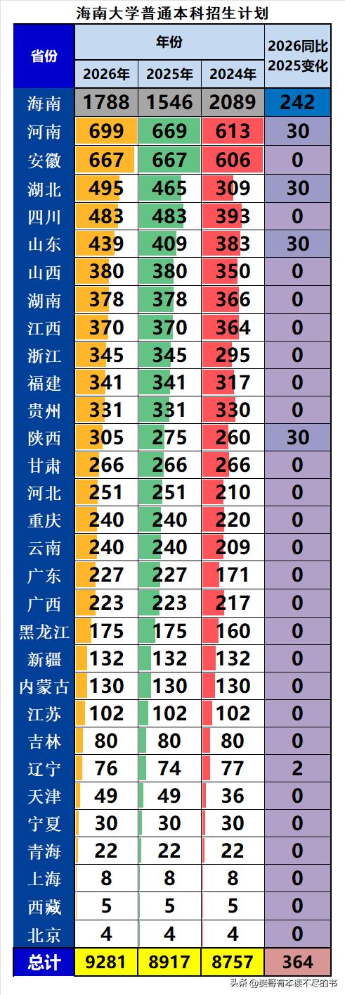 211海南大学2026年本科招生9281人，同比2025年扩招364人，增幅4.