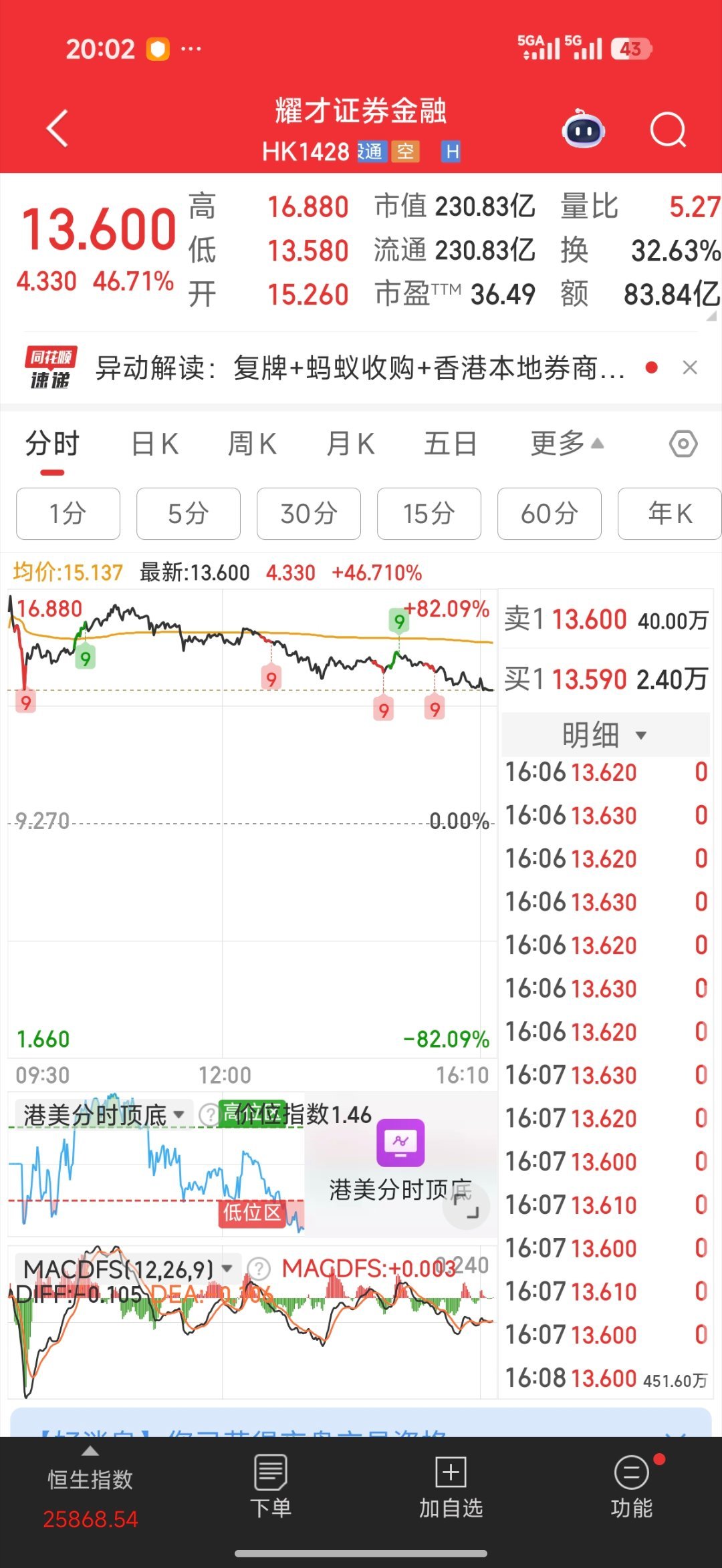 A股大金融股走强今日大金融股的强势表现主要受以下 “两大利好” 逻辑驱动：· 事