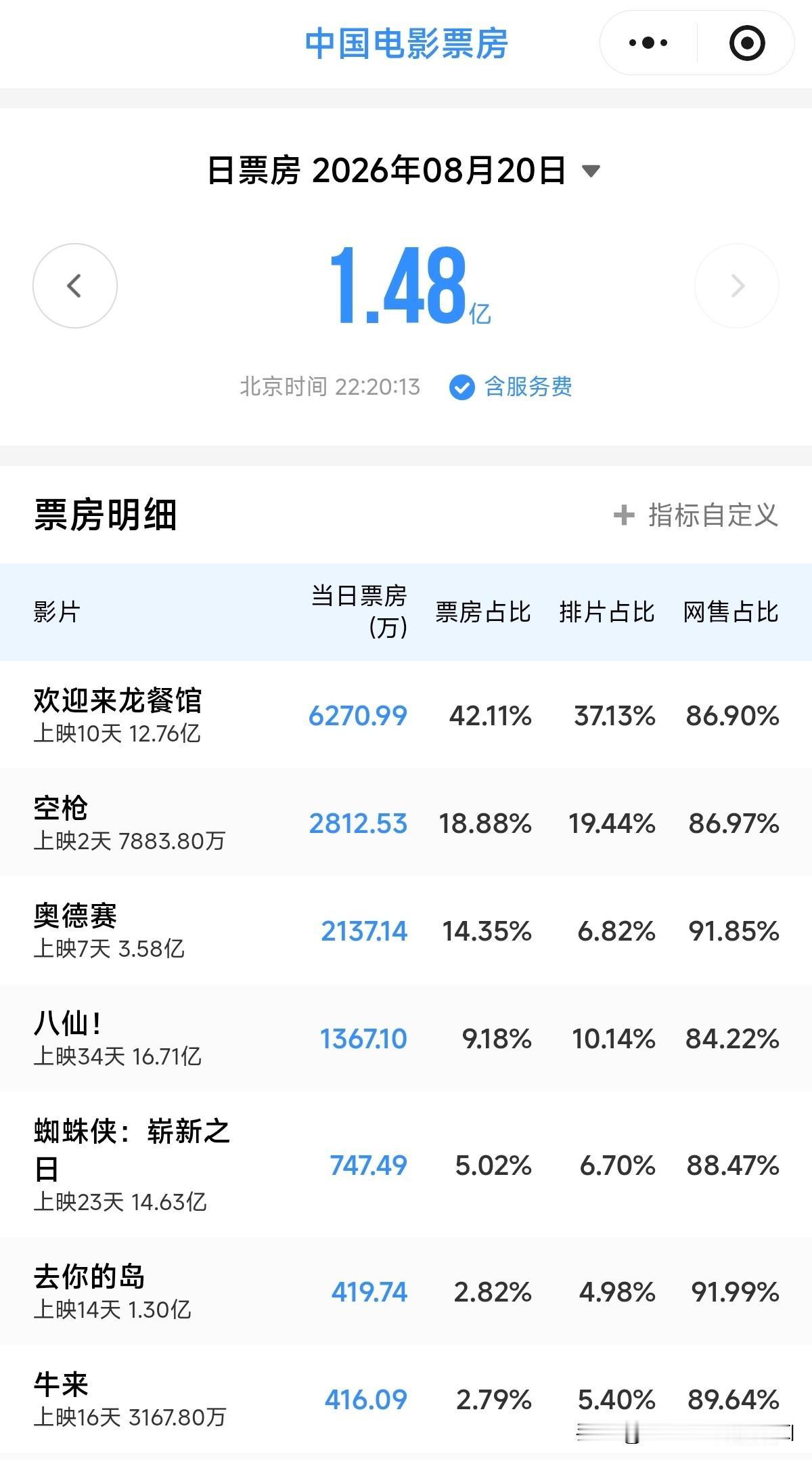 今晚最新：《牛来》的票房已经来到了 3167 万。

牛来票房电影牛来 ​​​