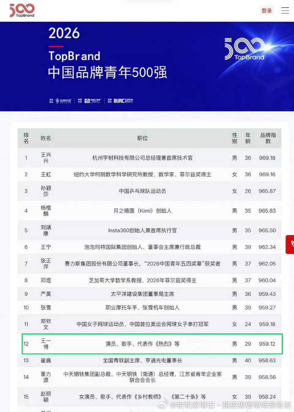 中国品牌青年榜努努力  30岁突破一下前十