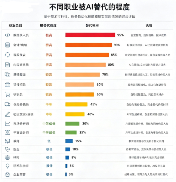 各个行业被AI取代的概率 会计98%不等于98%的会计会失业。ATM没杀死柜员，