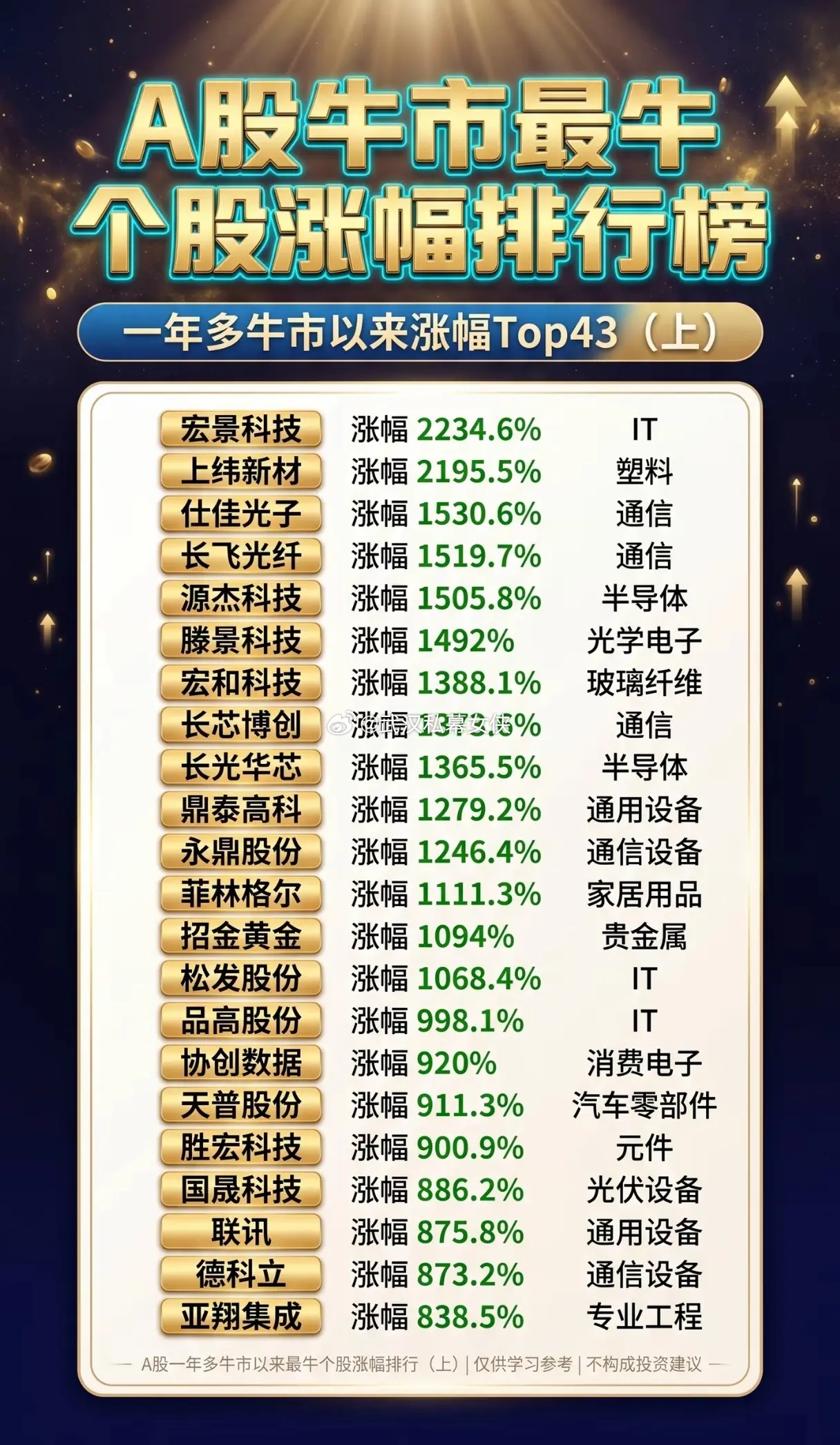 涨幅最高22倍！本轮牛市“最牛43股”藏着什么残酷真相？当沪指站上4100点的喧