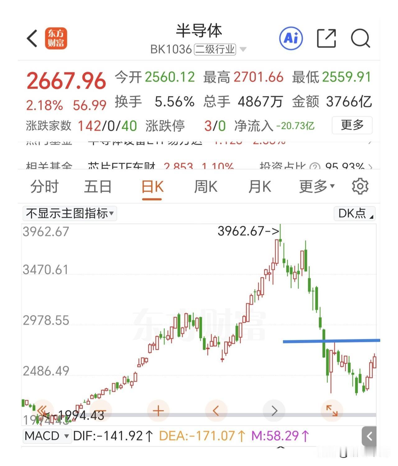 半导体板块距离上方压力还有空间，5日线上定去留。

昨晚老美那边内存硬盘大幅调整