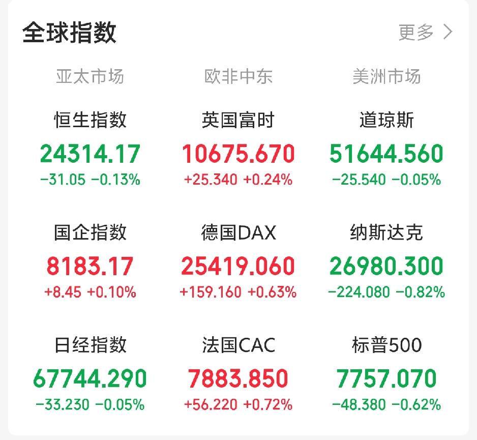 明天恐怕又要系好安全带了吧！

深夜，老美三大指数开盘后集体冲高回落！这是没完没