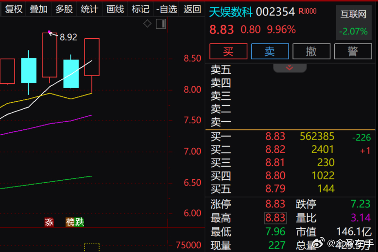 $天娱数科 sz002354$ 昨日跌停，今日涨停真是刺激阿 