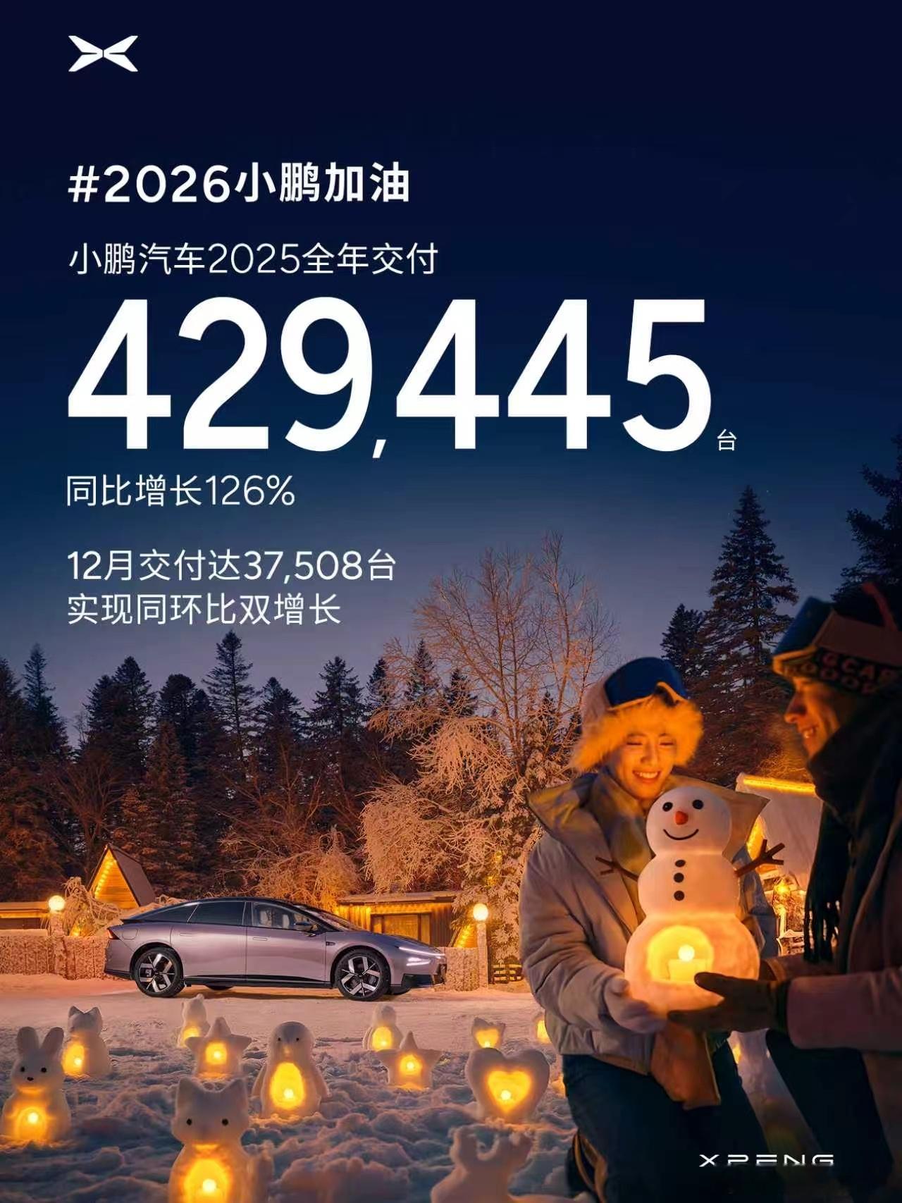 小鹏汽车公布2025全年交付成绩！小鹏汽车2025年全年交付量达429,445台