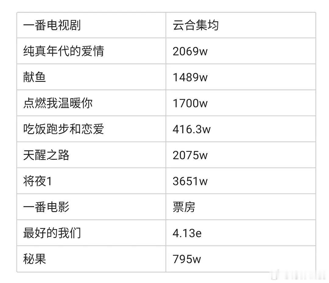剧圈热门00🥜陈飞宇、王星越、周翊然的一番剧集成绩 