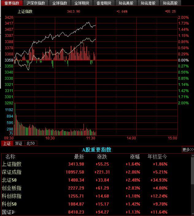 股市a股A股[超话] 沪指站上3400点 大金融、大消费板块全线爆发。A股三大指