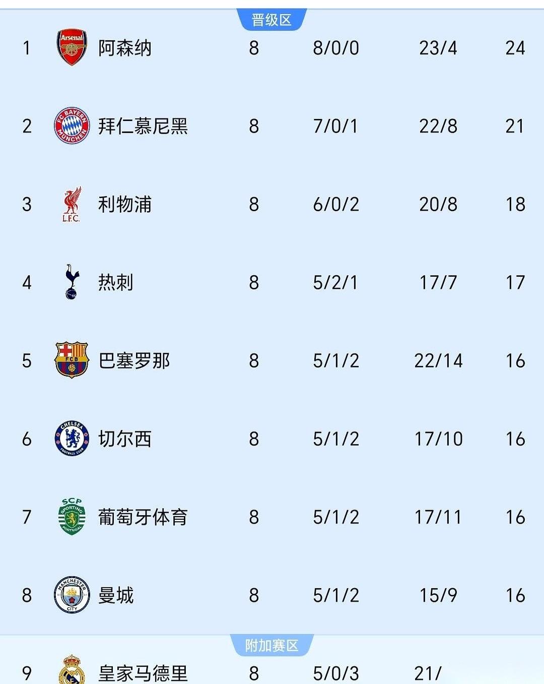 欧冠这牌桌，直接被英超给掀了。
五支球队，阿森纳、利物浦、热刺、切尔西、曼城，浩
