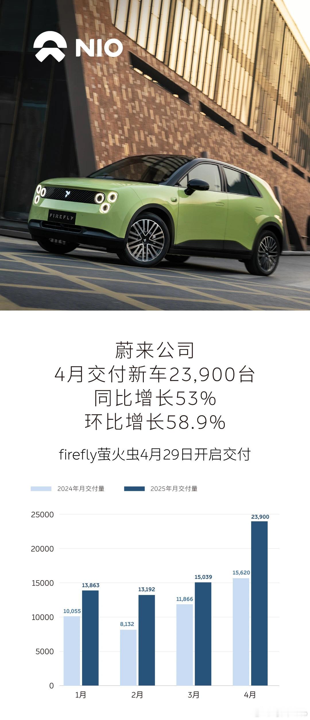 【每人Auto快讯｜蔚来公司4月交付新车23900台，同比增长53%】5月1日，