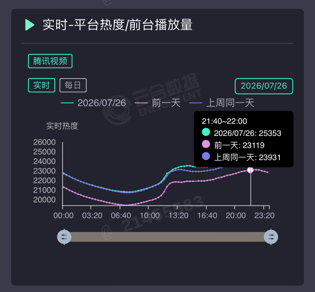 全能艺人刘宇宁就是爆款制造机！地球超新鲜第二季热度飙升，持续登顶！🏆连续两天v