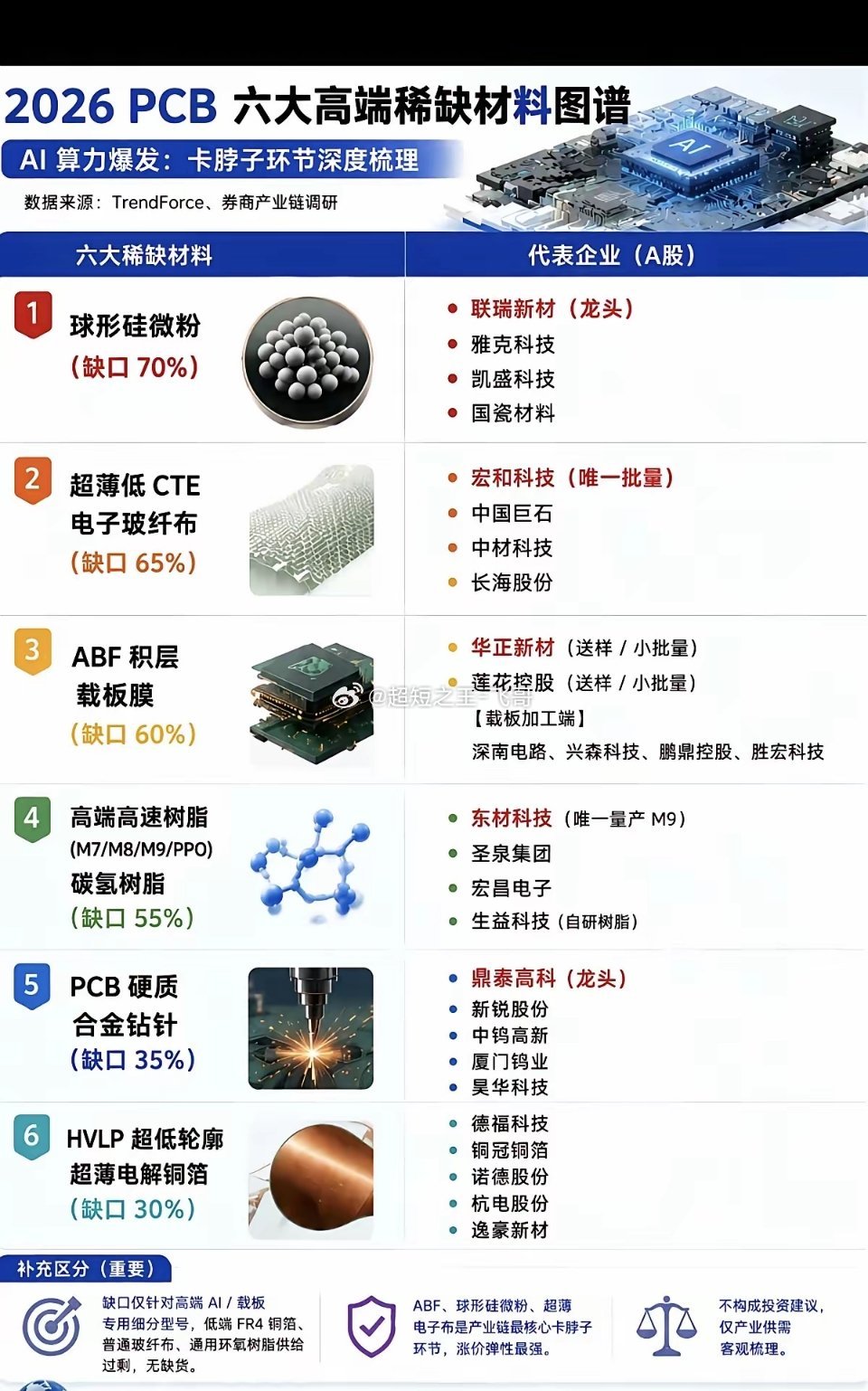 PCB：六大高端稀缺材料图谱！1.球形硅微粉2.超薄低CET电子玻纤布3.ABF