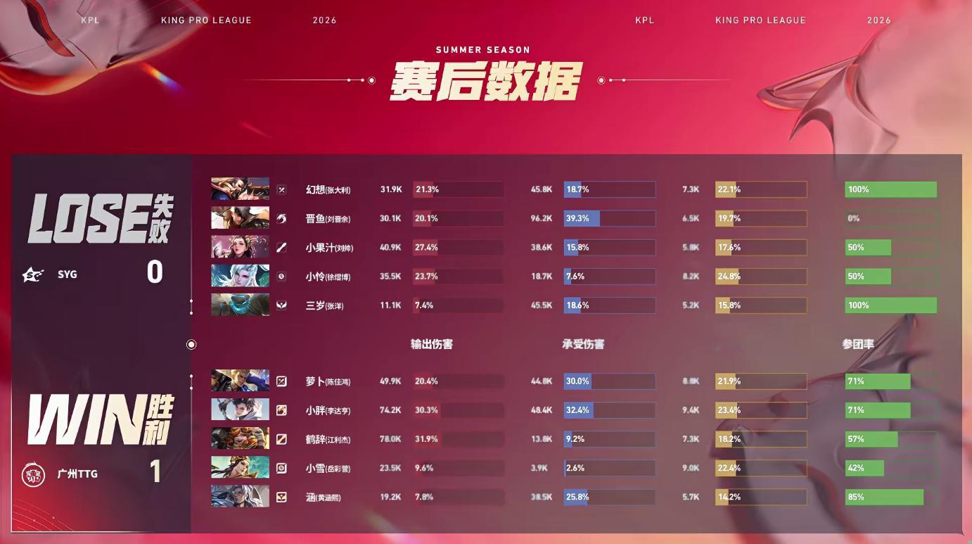 小胖元坦MVPTTG对战SYG【广州TTG 1:0 SYG】拿下第一局比赛！MV